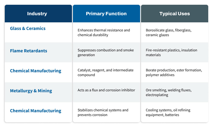 Draft Boric Acid Uses Table.jpg__PID:9a251228-7491-487c-aeee-d4b0e56979a3